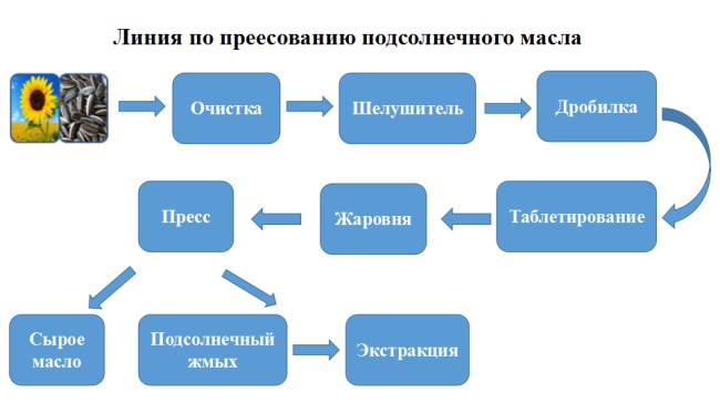 Схема производства растительного масла